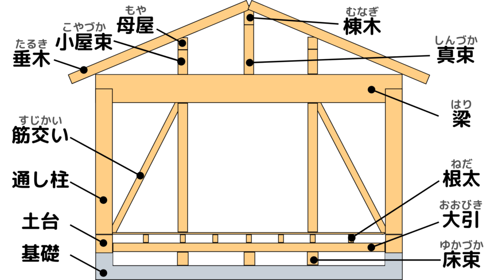 忘備録 家の骨組み構造から名称と役目を基礎からすべて解説する セブンポケッツ