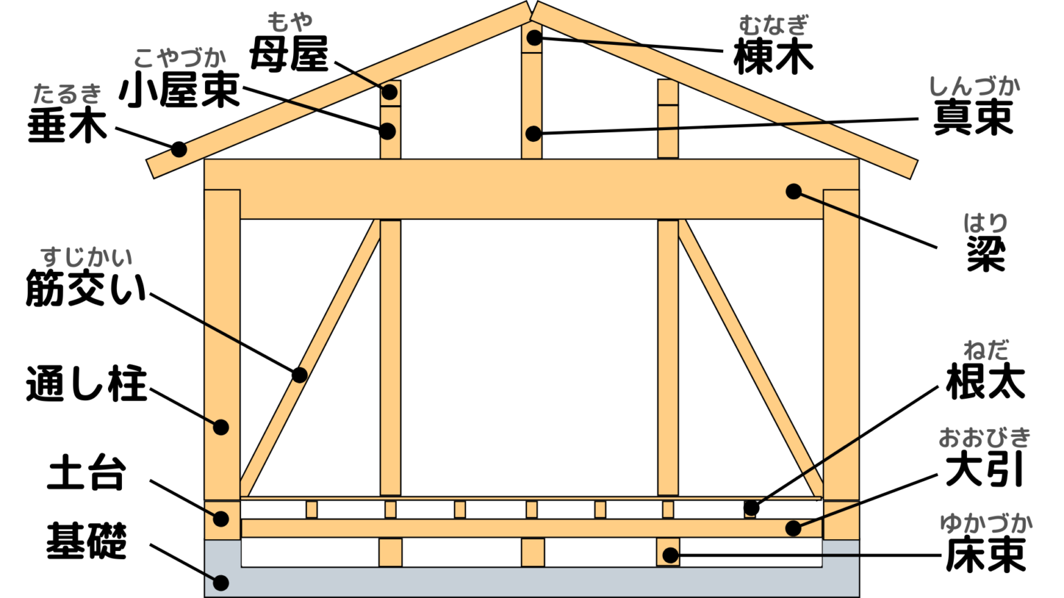 【忘備録】家の骨組み構造から名称と役目を基礎からすべて解説する | セブンポケッツ